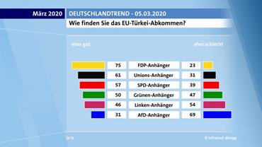 EU-Turkey Statement: majorities in all German parties in favour 
except for Left party and, especially, the far-right AfD (poll March 2020) 